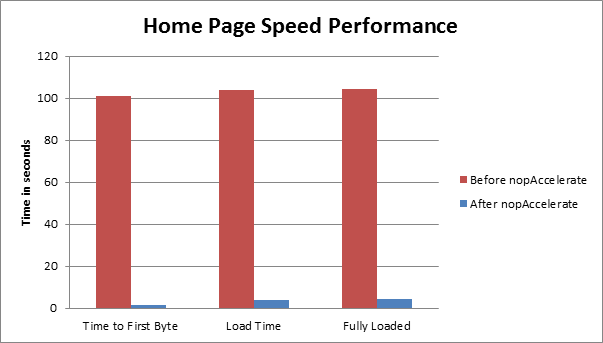 home page speed