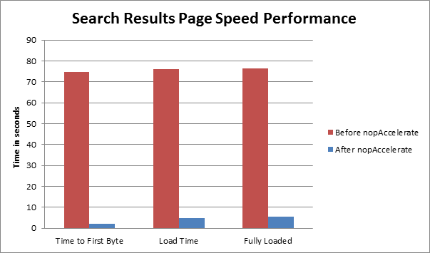 search result page speed
