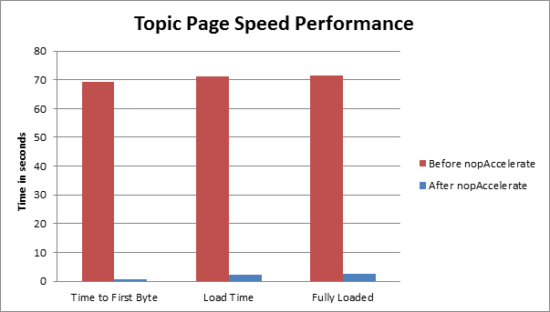 topic page speed