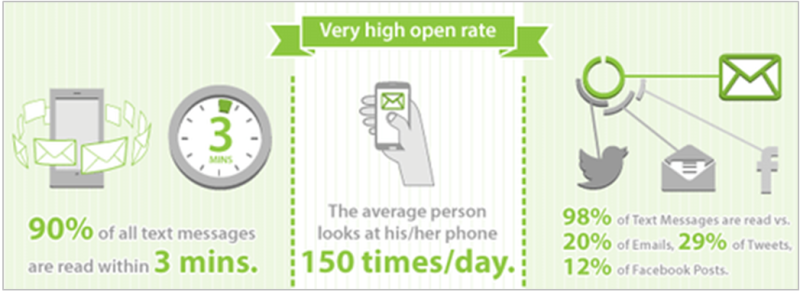 ecommerce SMS notification plugin High Open Rates