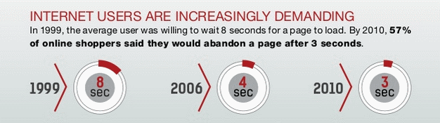 Importance of Page Speed in Ecommerce Conversion Rate - nopaccelerate.com