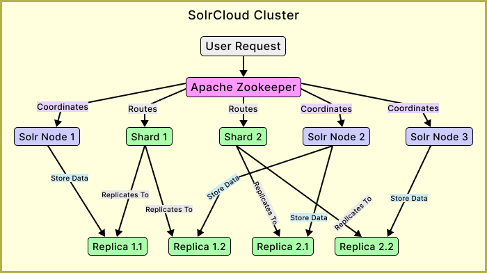 SolrCloud cluster architecture showing nodes, shards, and replicas
