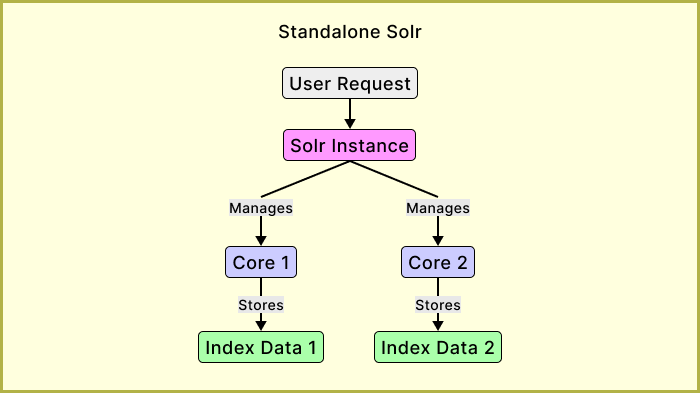 Standalone Solr architecture showing cores and indexed data