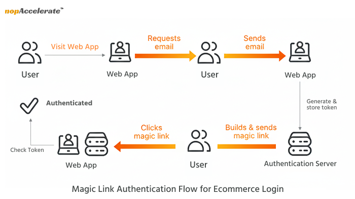 Magic link authentication flow diagram for secure passwordless ecommerce login