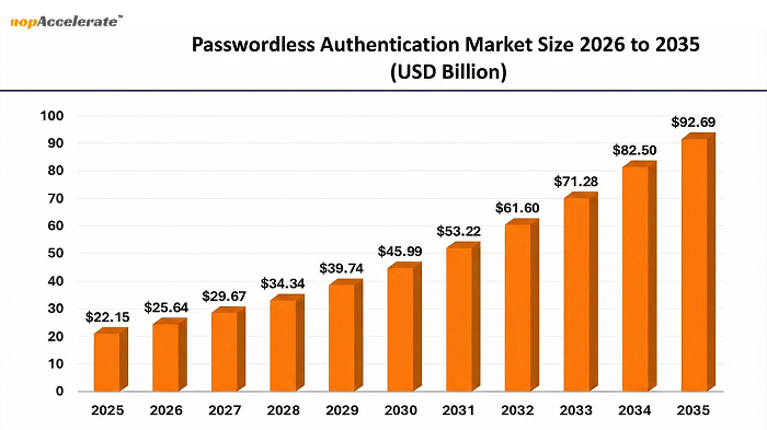 Passwordless authentication market size growth forecast from 2025 to 2035