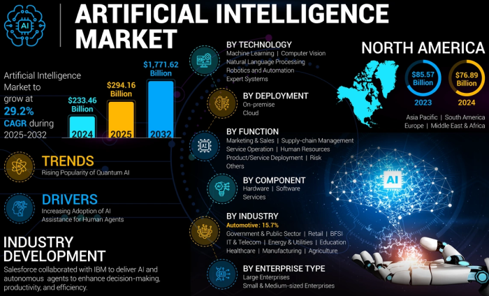 Global artificial intelligence market growth and adoption overview