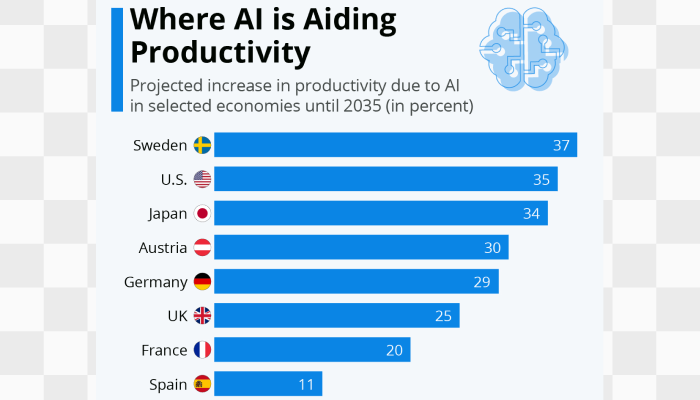 AI-driven productivity growth across major global economies