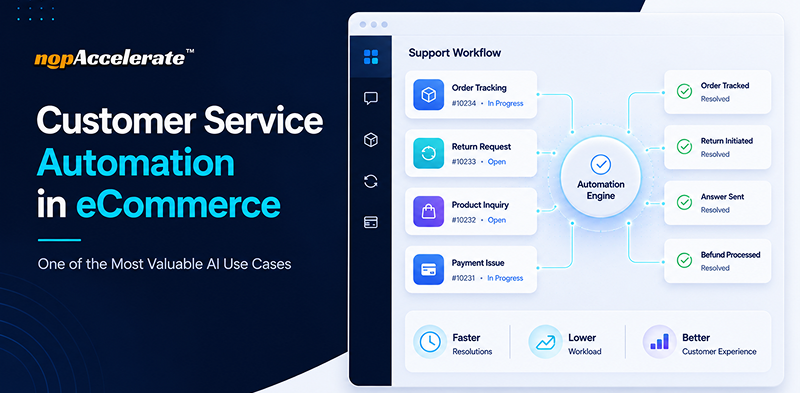 Customer service automation workflow for eCommerce support operations