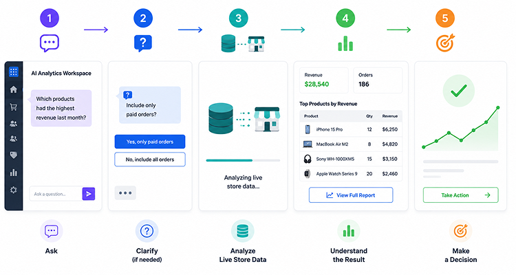 nopCommerce AI Analytics workflow dashboard screen