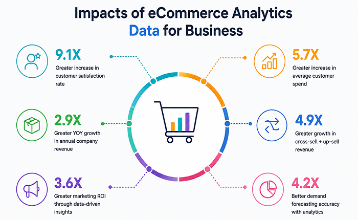 eCommerce analytics data and reports impact on business